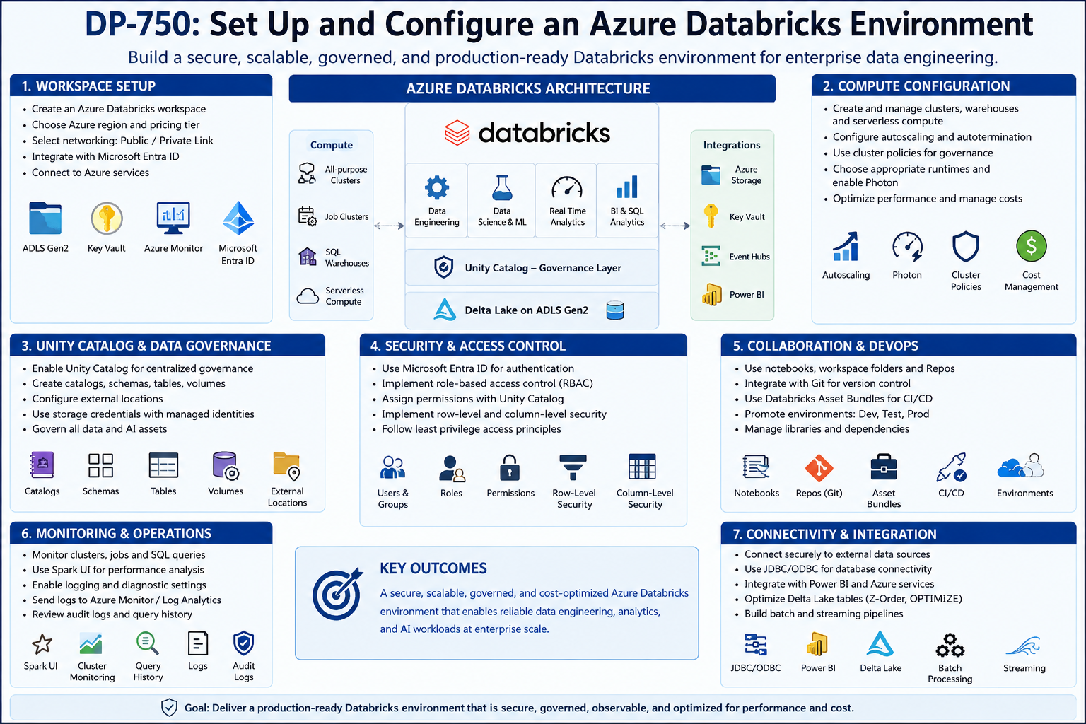 Set up and configure an Azure Databricks environment